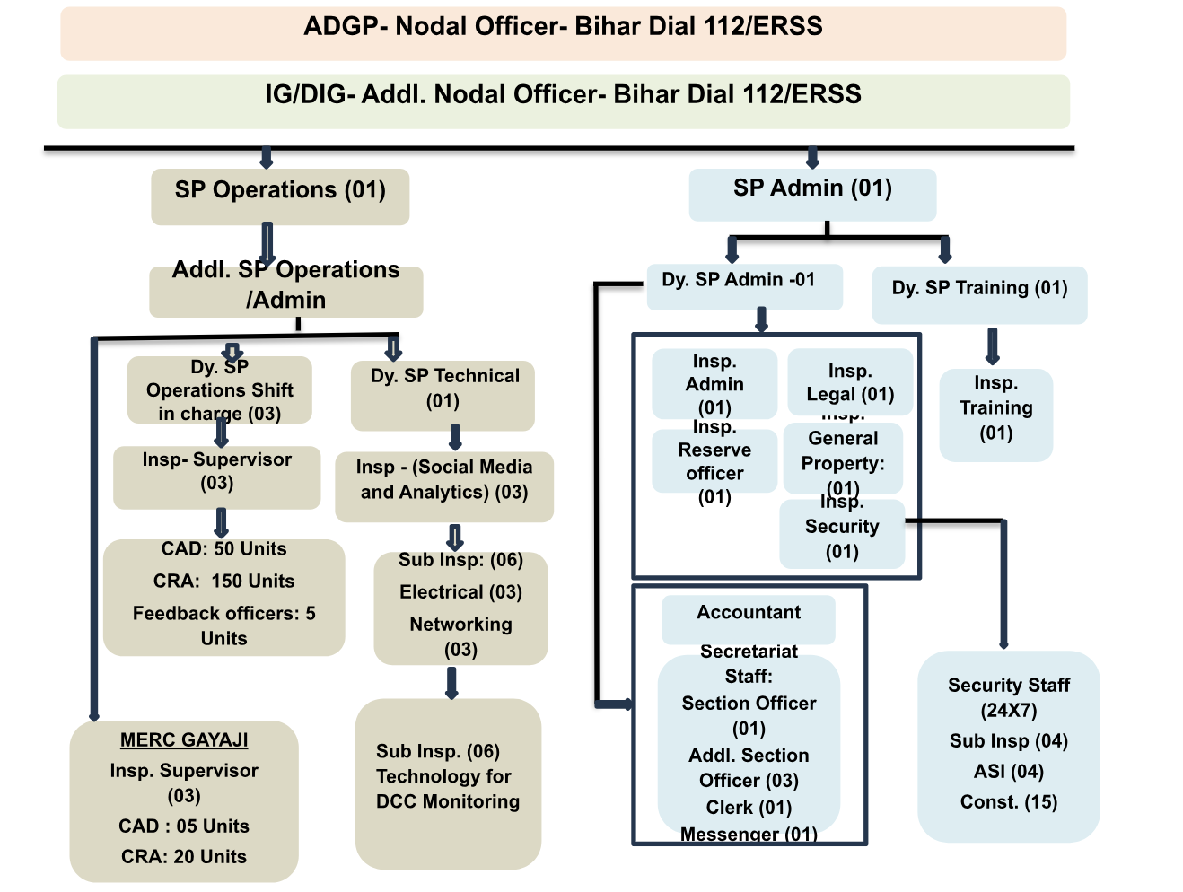 ERSS Organizational Structure